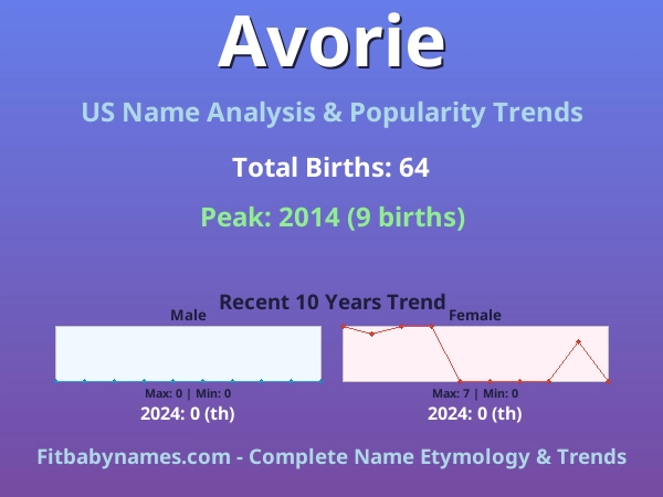 Infographic: Avorie name meaning, origin, and popularity trends in the United States (US baby name analysis chart)