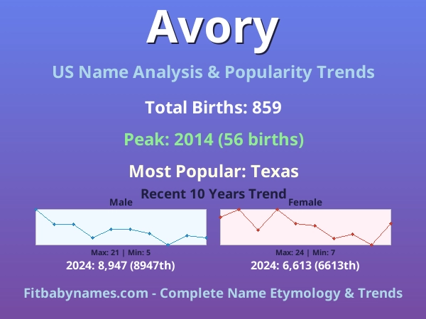 Infographic: Avory name meaning, origin, and popularity trends in the United States (US baby name analysis chart)
