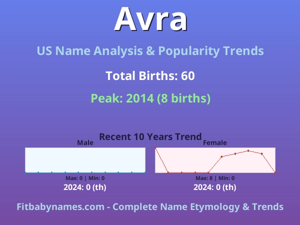 Infographic: Avra name meaning, origin, and popularity trends in the United States (US baby name analysis chart)