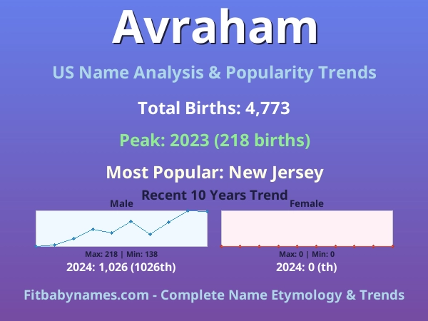 Infographic: Avraham name meaning, origin, and popularity trends in the United States (US baby name analysis chart)