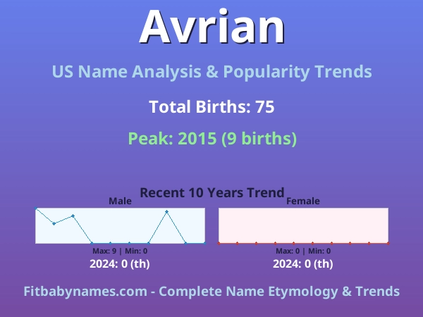 Infographic: Avrian name meaning, origin, and popularity trends in the United States (US baby name analysis chart)