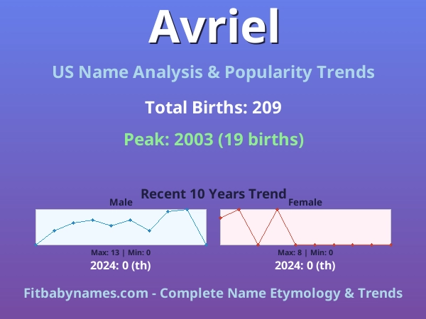 Infographic: Avriel name meaning, origin, and popularity trends in the United States (US baby name analysis chart)