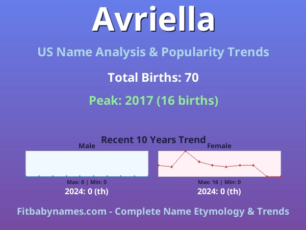 Infographic: Avriella name meaning, origin, and popularity trends in the United States (US baby name analysis chart)
