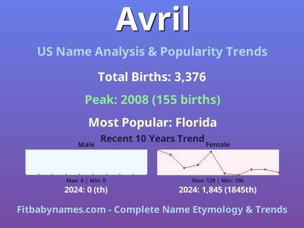 Infographic: Avril name meaning, origin, and popularity trends in the United States (US baby name analysis chart)