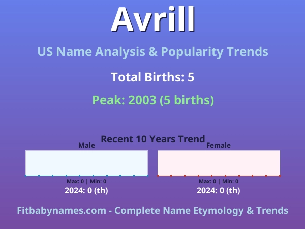 Infographic: Avrill name meaning, origin, and popularity trends in the United States (US baby name analysis chart)