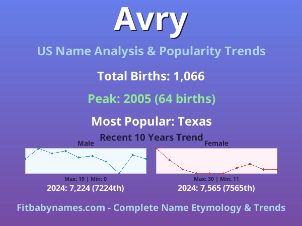Infographic: Avry name meaning, origin, and popularity trends in the United States (US baby name analysis chart)