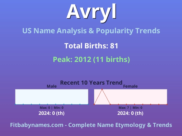 Infographic: Avryl name meaning, origin, and popularity trends in the United States (US baby name analysis chart)