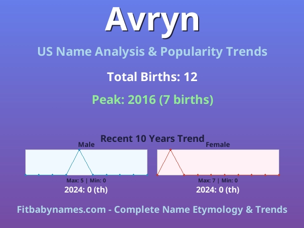 Infographic: Avryn name meaning, origin, and popularity trends in the United States (US baby name analysis chart)