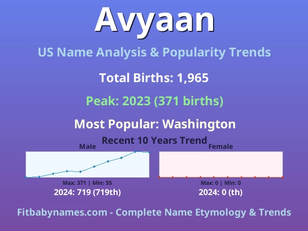Infographic: Avyaan name meaning, origin, and popularity trends in the United States (US baby name analysis chart)