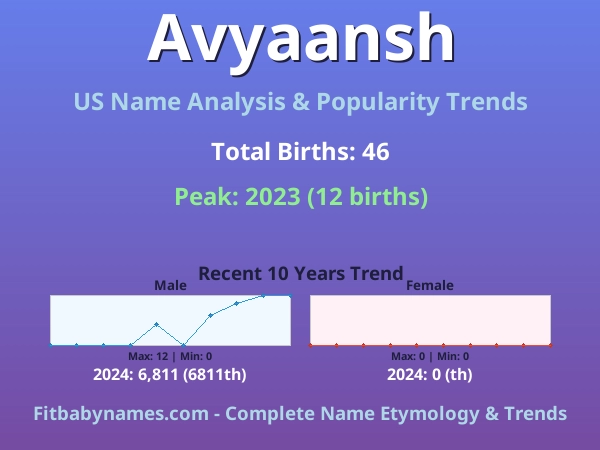 Infographic: Avyaansh name meaning, origin, and popularity trends in the United States (US baby name analysis chart)
