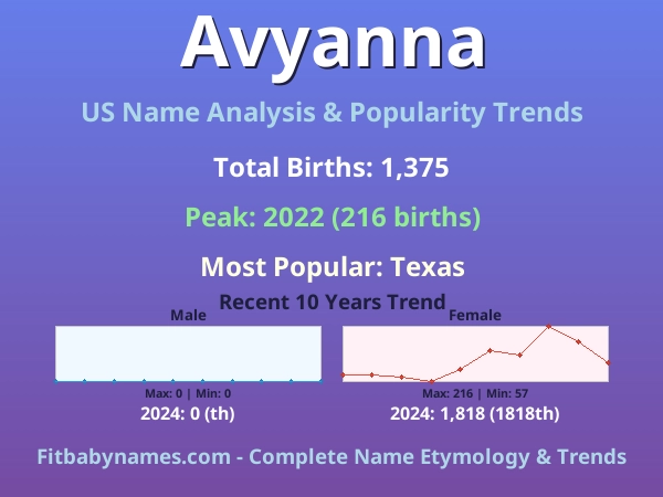 Infographic: Avyanna name meaning, origin, and popularity trends in the United States (US baby name analysis chart)