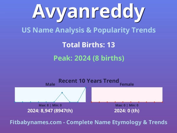 Infographic: Avyanreddy name meaning, origin, and popularity trends in the United States (US baby name analysis chart)