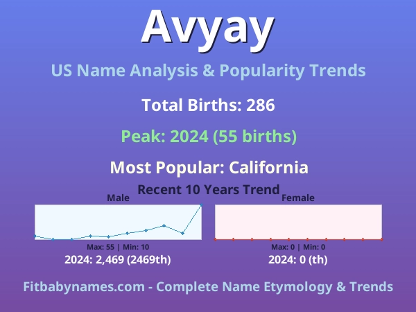 Infographic: Avyay name meaning, origin, and popularity trends in the United States (US baby name analysis chart)