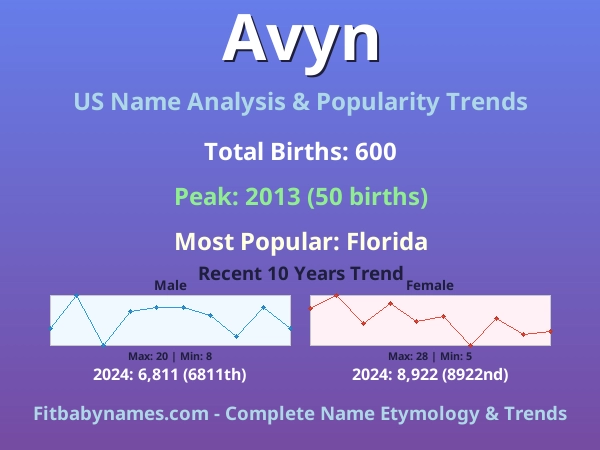 Infographic: Avyn name meaning, origin, and popularity trends in the United States (US baby name analysis chart)