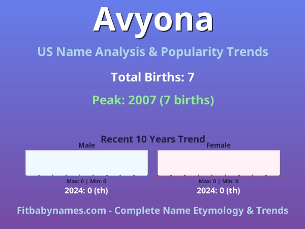 Infographic: Avyona name meaning, origin, and popularity trends in the United States (US baby name analysis chart)