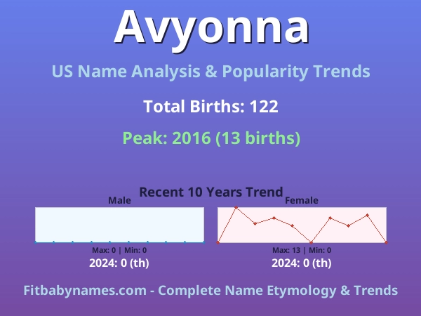 Infographic: Avyonna name meaning, origin, and popularity trends in the United States (US baby name analysis chart)