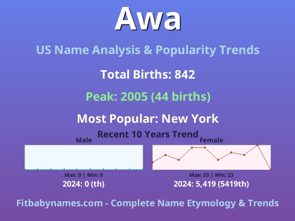 Infographic: Awa name meaning, origin, and popularity trends in the United States (US baby name analysis chart)