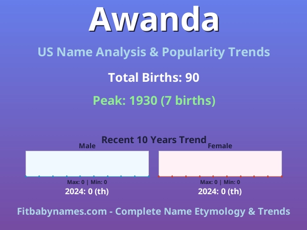 Infographic: Awanda name meaning, origin, and popularity trends in the United States (US baby name analysis chart)