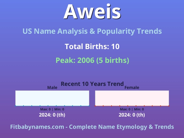 Infographic: Aweis name meaning, origin, and popularity trends in the United States (US baby name analysis chart)