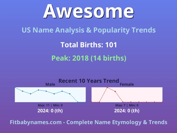 Infographic: Awesome name meaning, origin, and popularity trends in the United States (US baby name analysis chart)