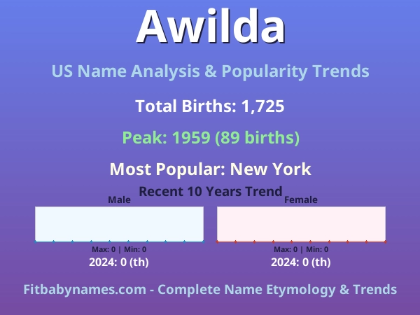 Infographic: Awilda name meaning, origin, and popularity trends in the United States (US baby name analysis chart)