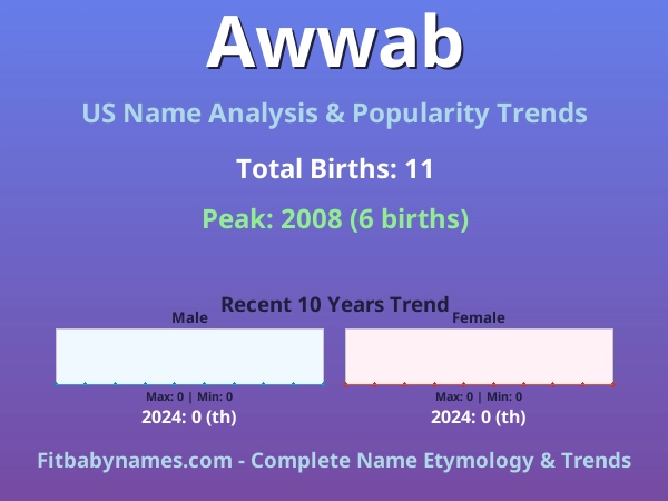 Infographic: Awwab name meaning, origin, and popularity trends in the United States (US baby name analysis chart)