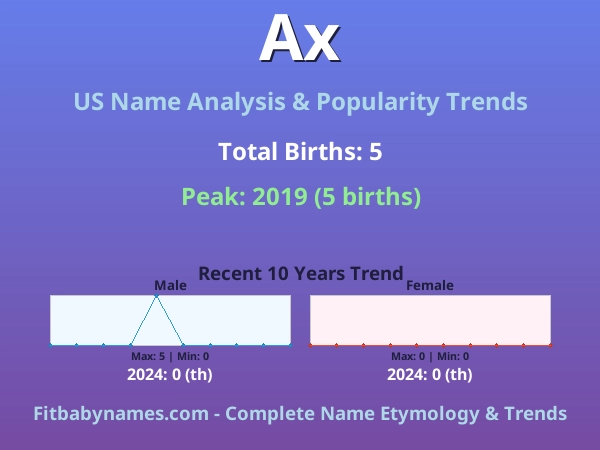 Infographic: Ax name meaning, origin, and popularity trends in the United States (US baby name analysis chart)