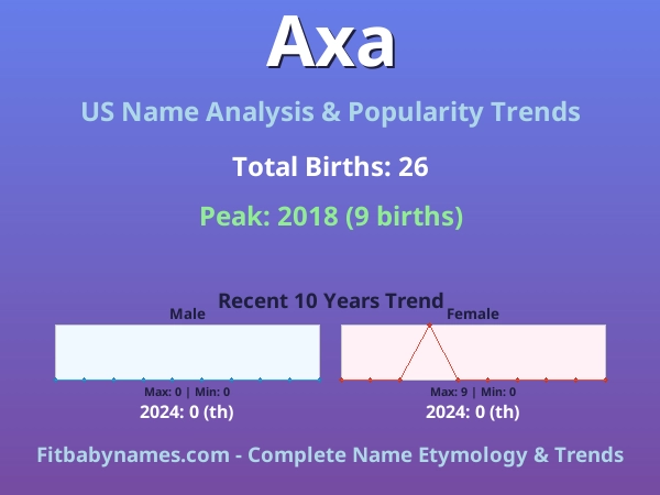 Infographic: Axa name meaning, origin, and popularity trends in the United States (US baby name analysis chart)