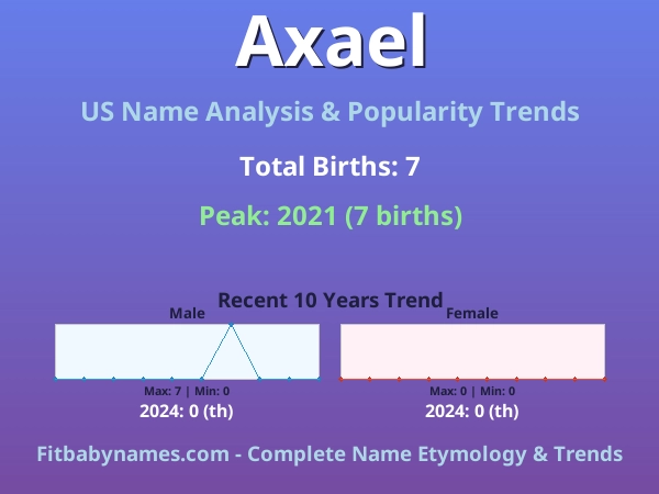 Infographic: Axael name meaning, origin, and popularity trends in the United States (US baby name analysis chart)