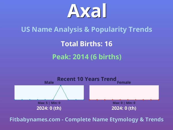 Infographic: Axal name meaning, origin, and popularity trends in the United States (US baby name analysis chart)