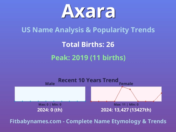 Infographic: Axara name meaning, origin, and popularity trends in the United States (US baby name analysis chart)