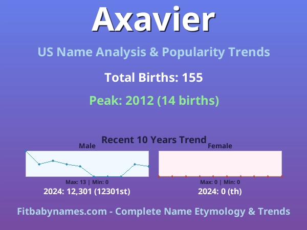 Infographic: Axavier name meaning, origin, and popularity trends in the United States (US baby name analysis chart)