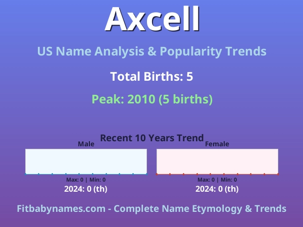 Infographic: Axcell name meaning, origin, and popularity trends in the United States (US baby name analysis chart)