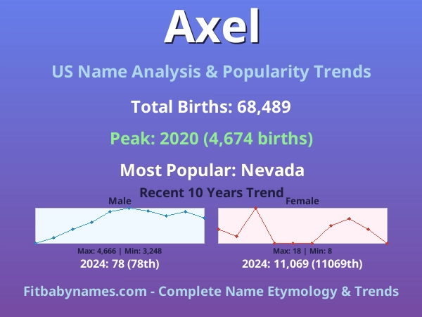 Infographic: Axel name meaning, origin, and popularity trends in the United States (US baby name analysis chart)