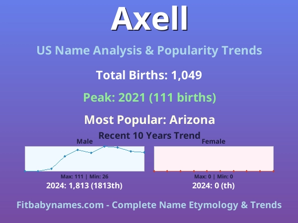 Infographic: Axell name meaning, origin, and popularity trends in the United States (US baby name analysis chart)