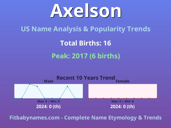 Infographic: Axelson name meaning, origin, and popularity trends in the United States (US baby name analysis chart)