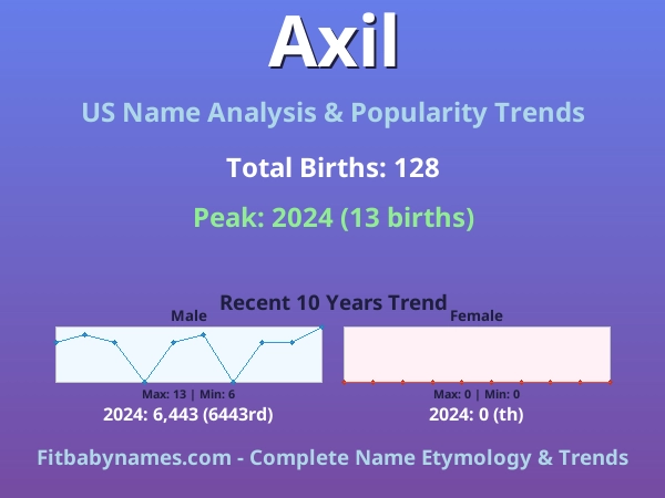 Infographic: Axil name meaning, origin, and popularity trends in the United States (US baby name analysis chart)
