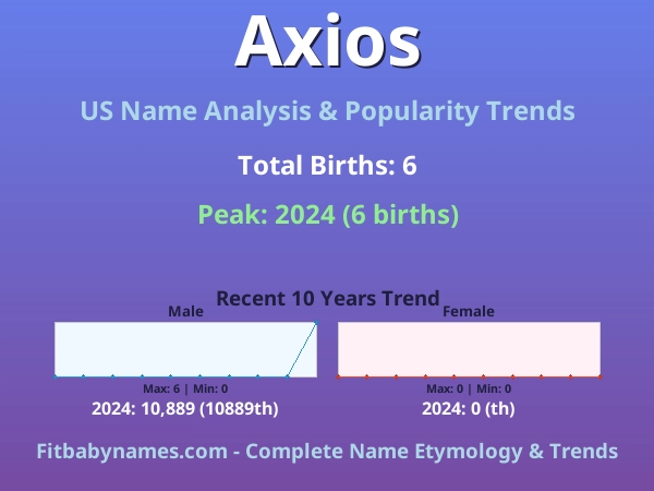 Infographic: Axios name meaning, origin, and popularity trends in the United States (US baby name analysis chart)