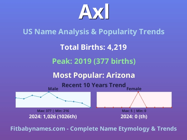 Infographic: Axl name meaning, origin, and popularity trends in the United States (US baby name analysis chart)