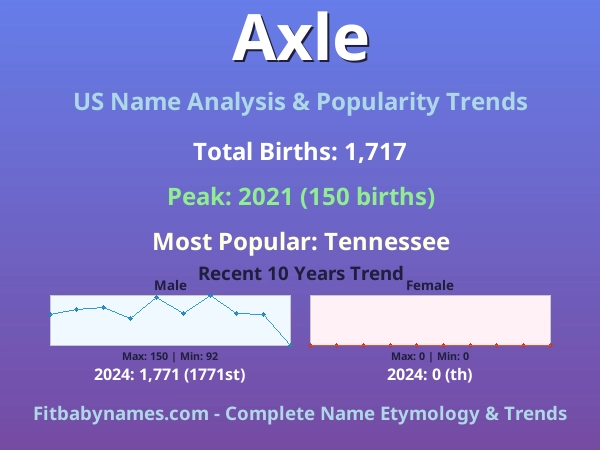Infographic: Axle name meaning, origin, and popularity trends in the United States (US baby name analysis chart)