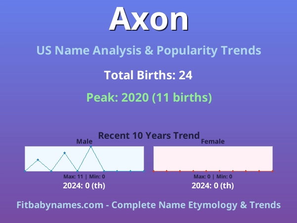 Infographic: Axon name meaning, origin, and popularity trends in the United States (US baby name analysis chart)