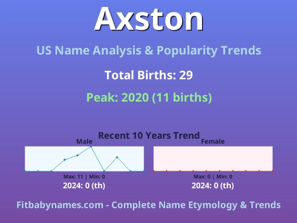 Infographic: Axston name meaning, origin, and popularity trends in the United States (US baby name analysis chart)