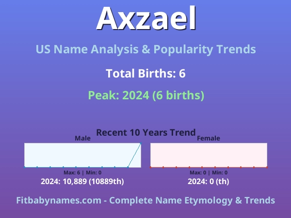Infographic: Axzael name meaning, origin, and popularity trends in the United States (US baby name analysis chart)