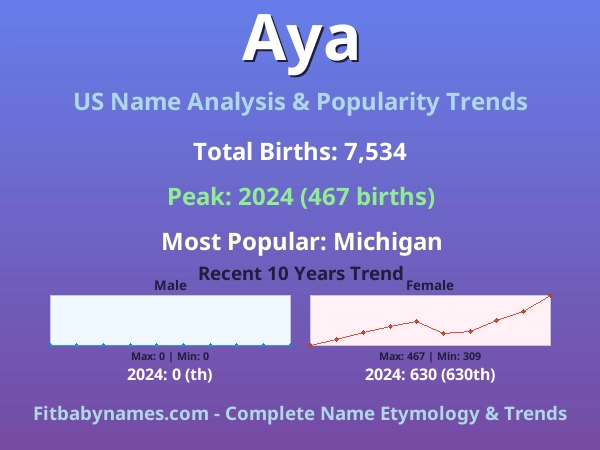 Infographic: Aya name meaning, origin, and popularity trends in the United States (US baby name analysis chart)