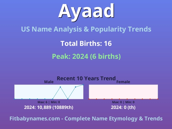 Infographic: Ayaad name meaning, origin, and popularity trends in the United States (US baby name analysis chart)