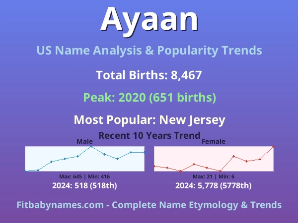 Infographic: Ayaan name meaning, origin, and popularity trends in the United States (US baby name analysis chart)