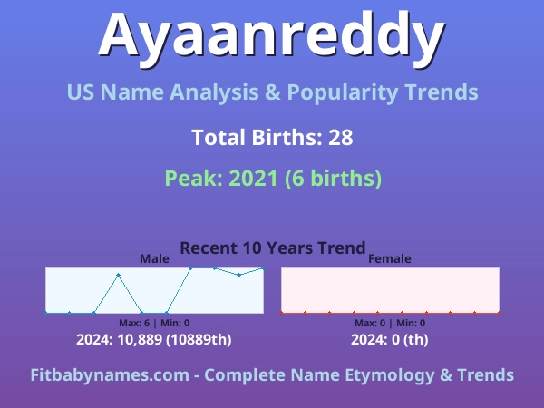 Infographic: Ayaanreddy name meaning, origin, and popularity trends in the United States (US baby name analysis chart)
