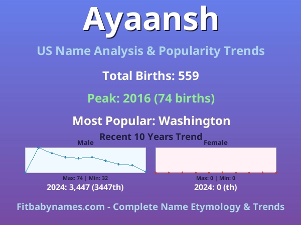 Infographic: Ayaansh name meaning, origin, and popularity trends in the United States (US baby name analysis chart)