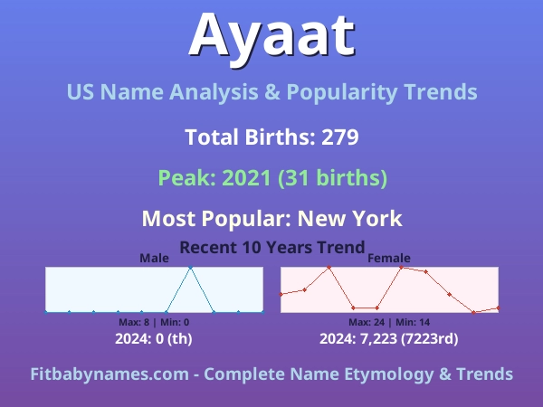 Infographic: Ayaat name meaning, origin, and popularity trends in the United States (US baby name analysis chart)