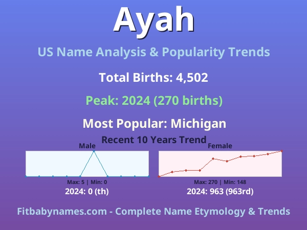 Infographic: Ayah name meaning, origin, and popularity trends in the United States (US baby name analysis chart)